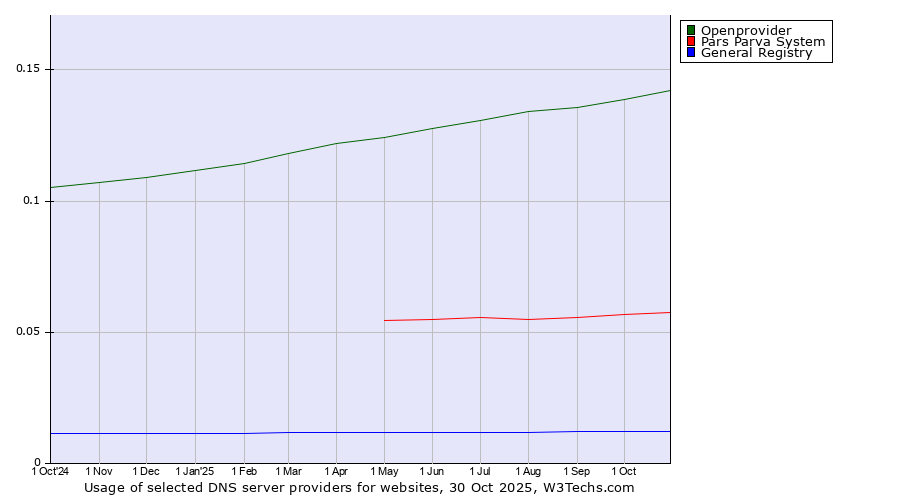 Historical trends in the usage of Openprovider vs. Pars Parva System vs. General Registry