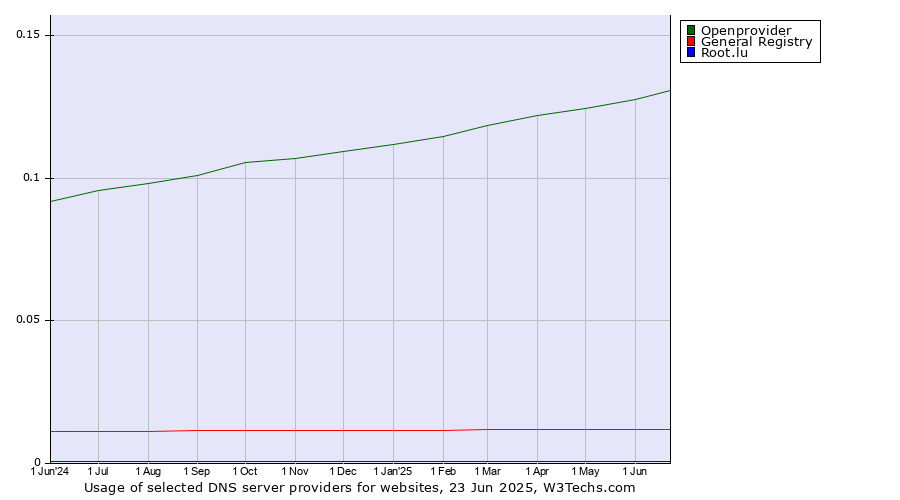 Historical trends in the usage of Openprovider vs. General Registry vs. Root.lu