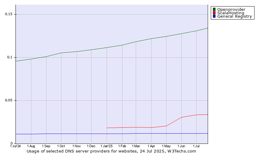 Historical trends in the usage of Openprovider vs. ScalaHosting vs. General Registry