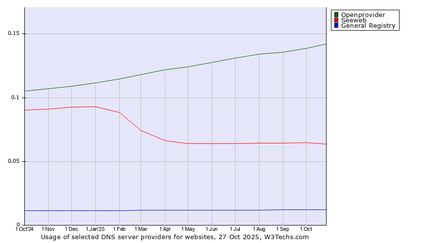 Historical trends in the usage of Openprovider vs. Seeweb vs. General Registry