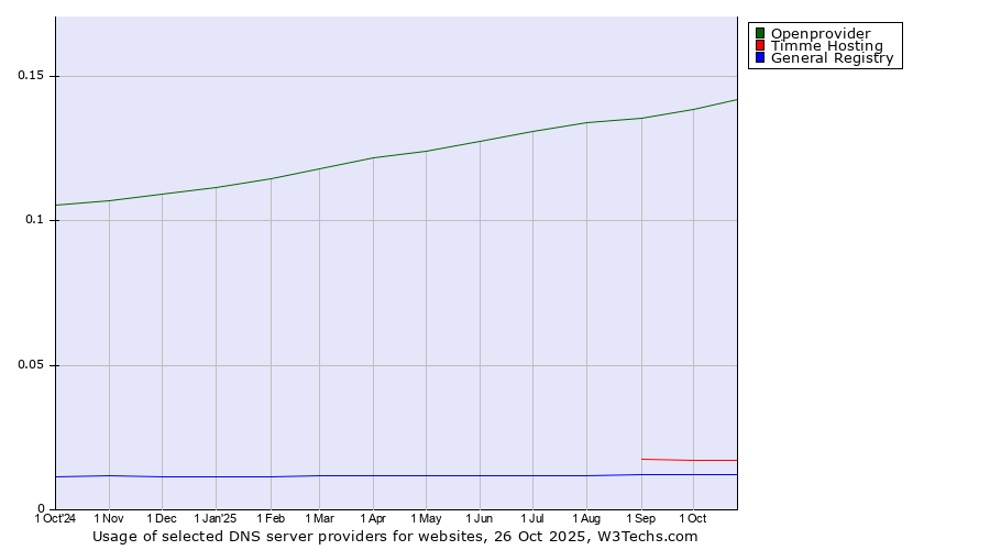 Historical trends in the usage of Openprovider vs. Timme Hosting vs. General Registry