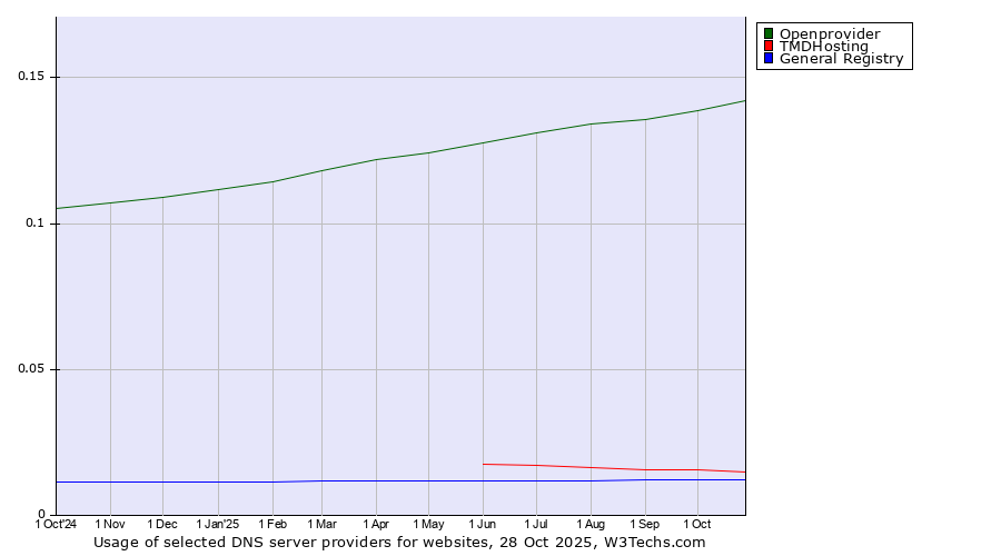 Historical trends in the usage of Openprovider vs. TMDHosting vs. General Registry