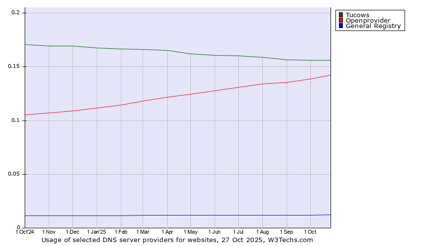 Historical trends in the usage of Tucows vs. Openprovider vs. General Registry