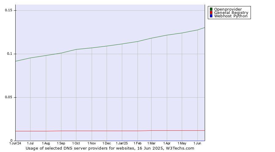 Historical trends in the usage of Openprovider vs. General Registry vs. Webhost Python