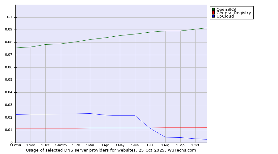 Historical trends in the usage of OpenSRS vs. General Registry vs. UpCloud