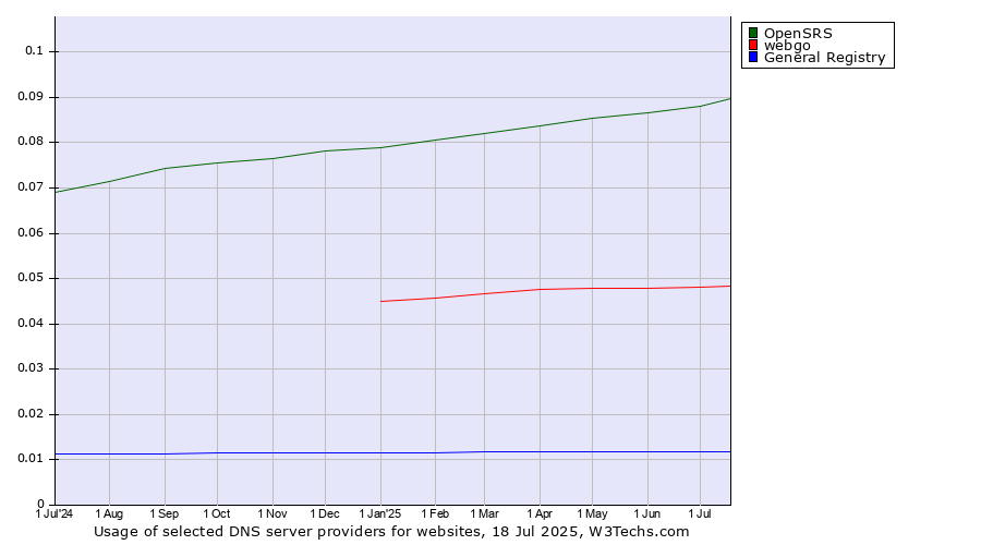 Historical trends in the usage of OpenSRS vs. webgo vs. General Registry