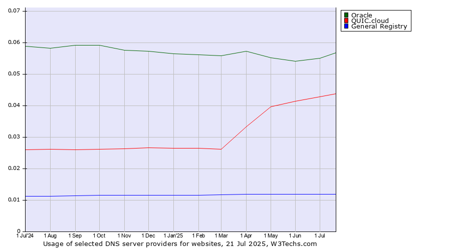 Historical trends in the usage of Oracle vs. QUIC.cloud vs. General Registry