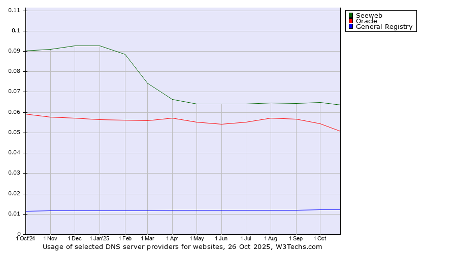 Historical trends in the usage of Seeweb vs. Oracle vs. General Registry