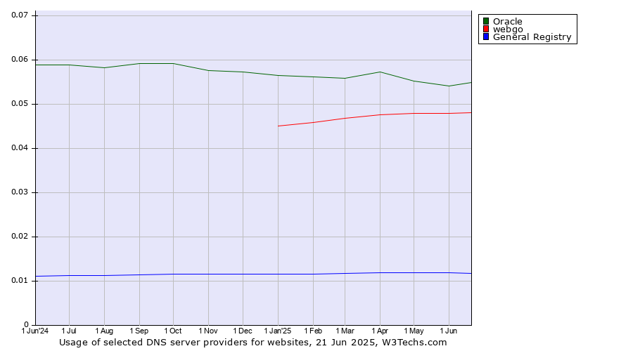 Historical trends in the usage of Oracle vs. webgo vs. General Registry