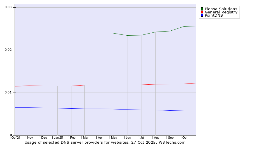 Historical trends in the usage of Piensa Solutions vs. General Registry vs. PointDNS
