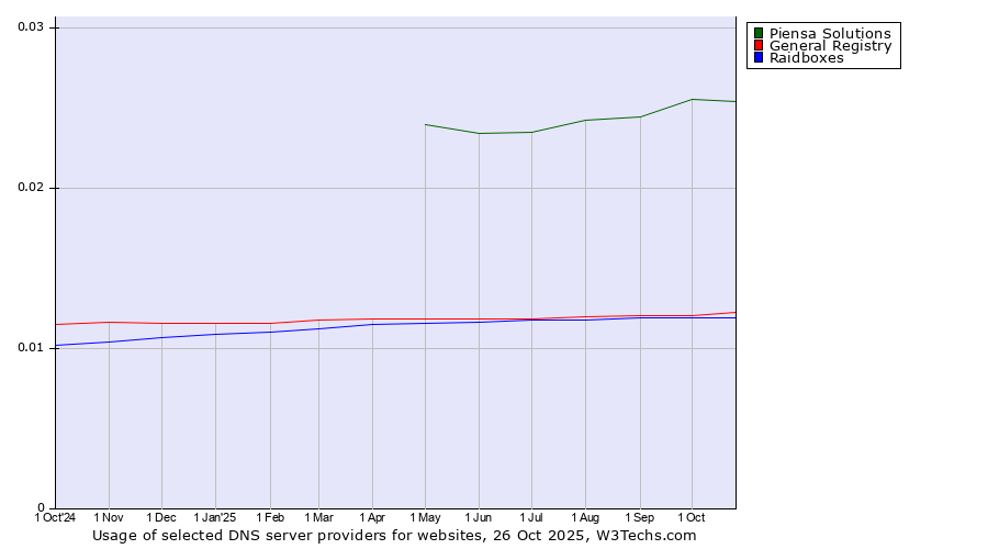 Historical trends in the usage of Piensa Solutions vs. General Registry vs. Raidboxes