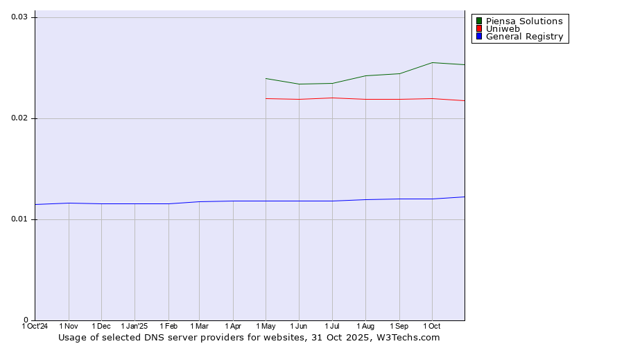 Historical trends in the usage of Piensa Solutions vs. Uniweb vs. General Registry