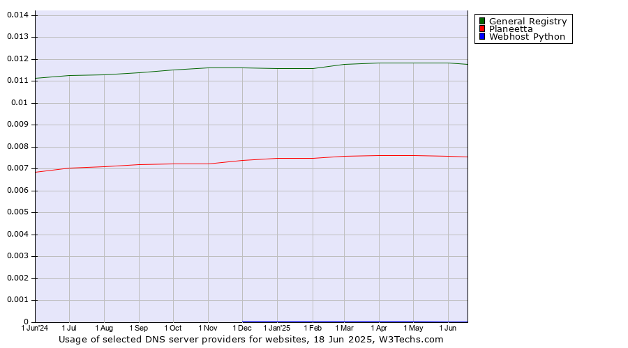 Historical trends in the usage of General Registry vs. Planeetta vs. Webhost Python
