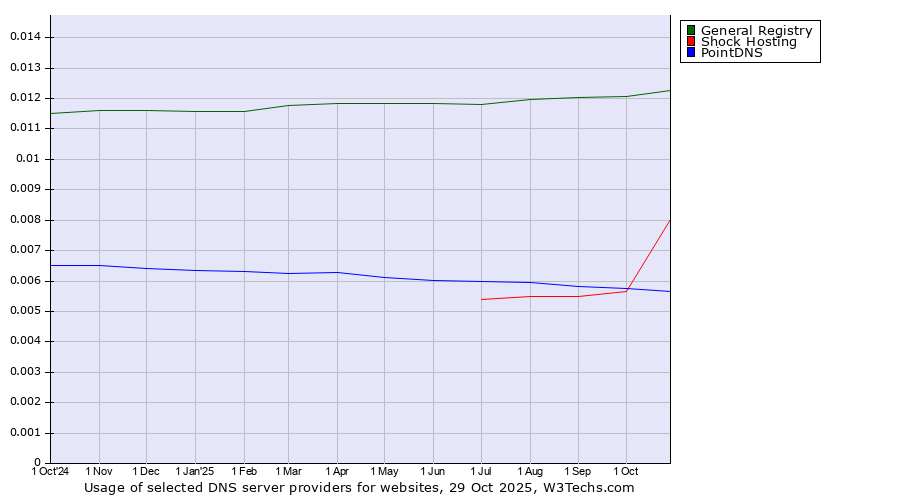 Historical trends in the usage of General Registry vs. Shock Hosting vs. PointDNS