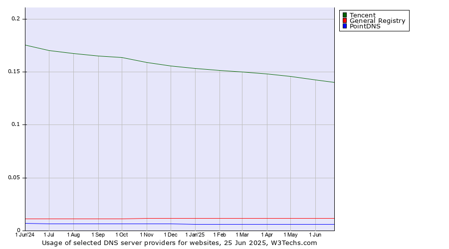 Historical trends in the usage of Tencent vs. General Registry vs. PointDNS