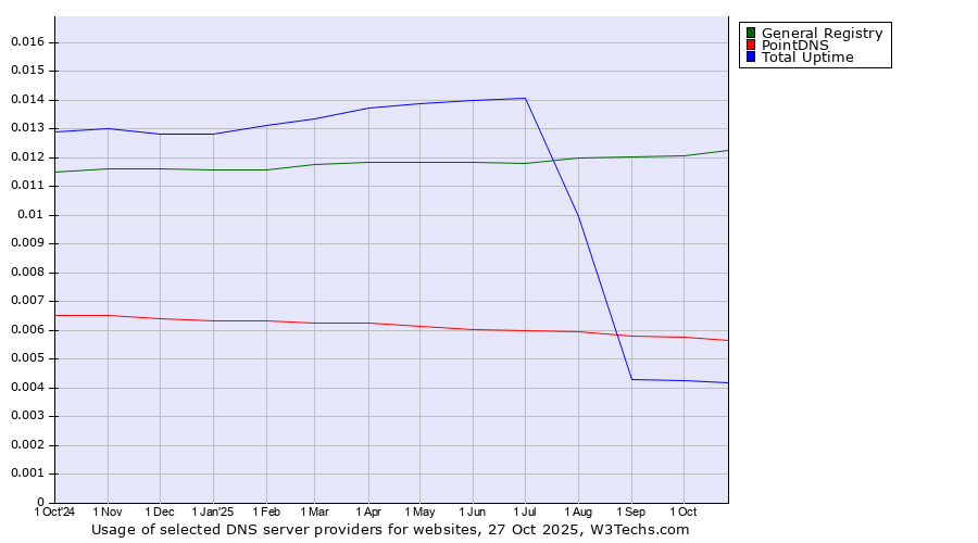 Historical trends in the usage of General Registry vs. PointDNS vs. Total Uptime