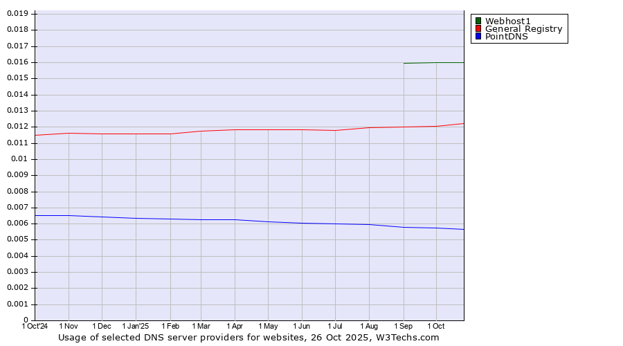 Historical trends in the usage of Webhost1 vs. General Registry vs. PointDNS