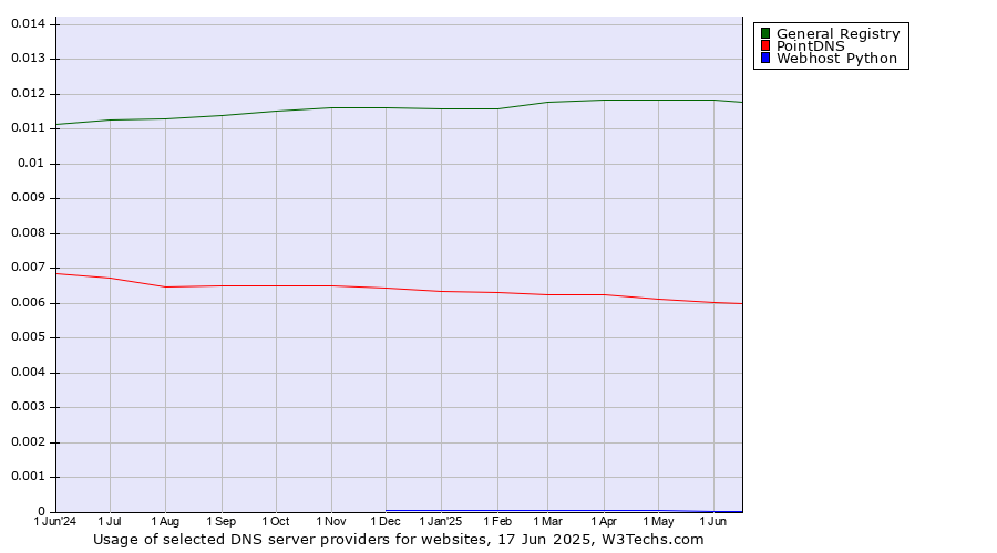 Historical trends in the usage of General Registry vs. PointDNS vs. Webhost Python