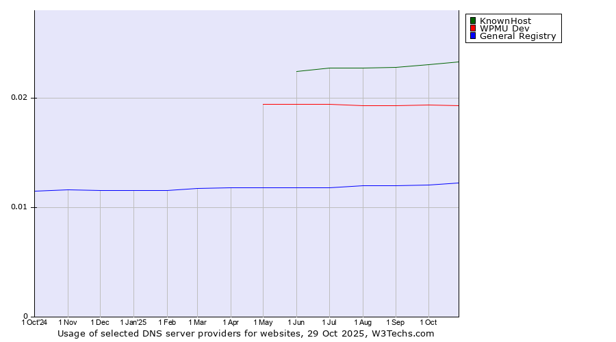 Historical trends in the usage of KnownHost vs. WPMU Dev vs. General Registry