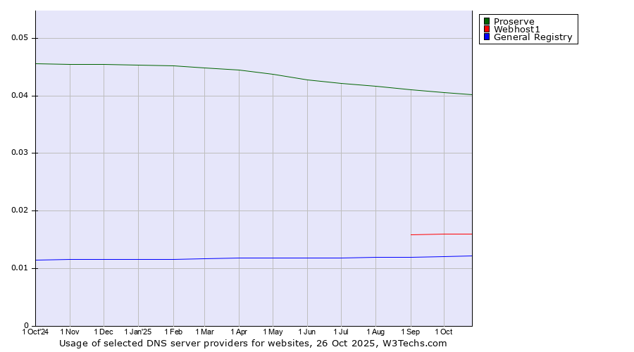 Historical trends in the usage of Proserve vs. Webhost1 vs. General Registry