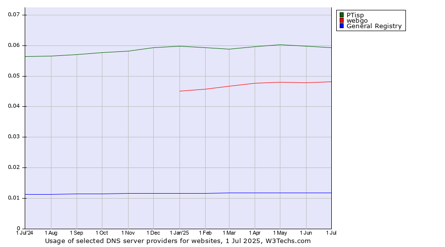 Historical trends in the usage of PTisp vs. webgo vs. General Registry