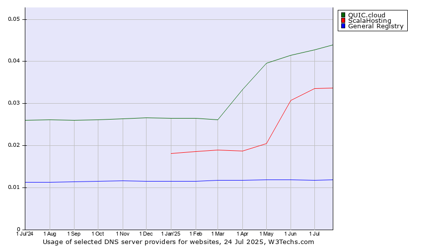 Historical trends in the usage of QUIC.cloud vs. ScalaHosting vs. General Registry