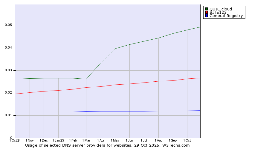 Historical trends in the usage of QUIC.cloud vs. SITE123 vs. General Registry