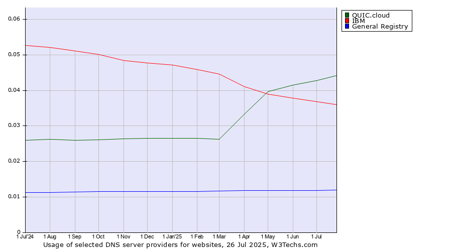 Historical trends in the usage of QUIC.cloud vs. IBM vs. General Registry