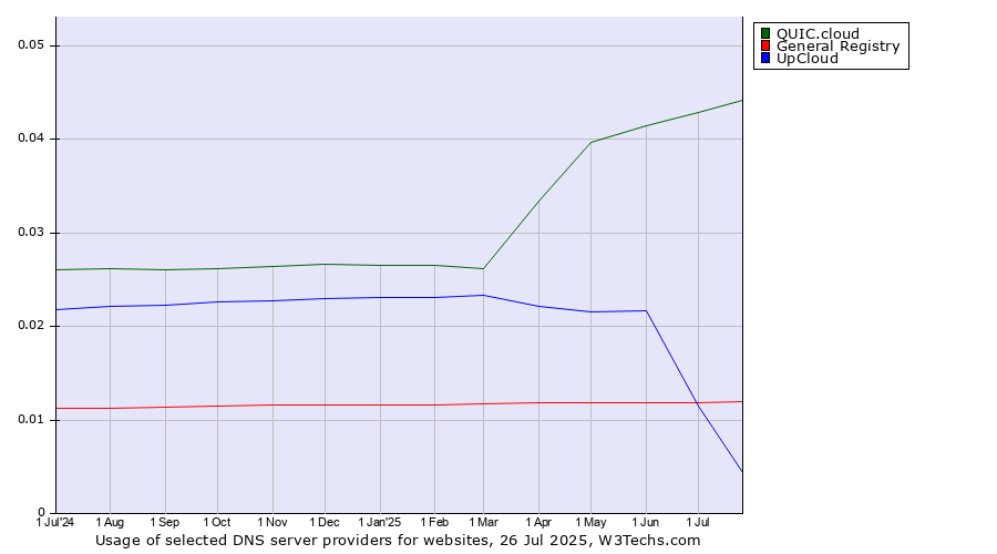 Historical trends in the usage of QUIC.cloud vs. UpCloud vs. General Registry