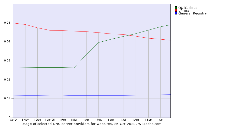 Historical trends in the usage of QUIC.cloud vs. uPress vs. General Registry