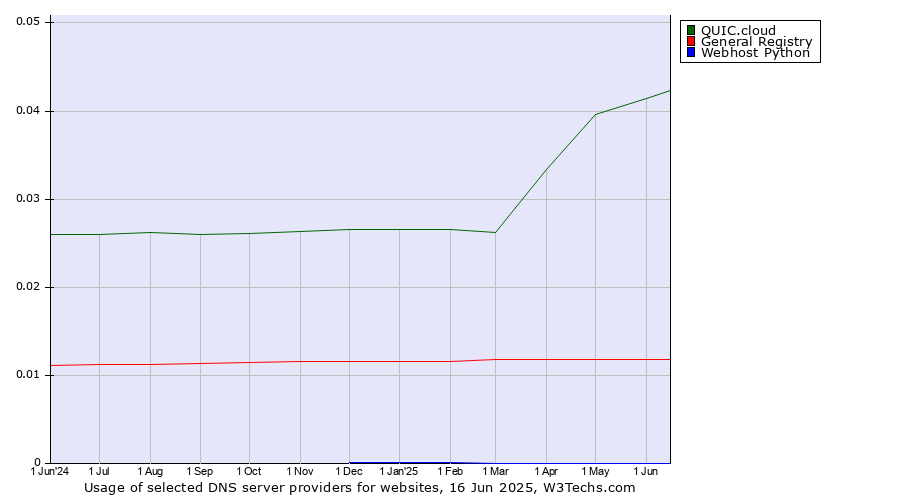 Historical trends in the usage of QUIC.cloud vs. General Registry vs. Webhost Python