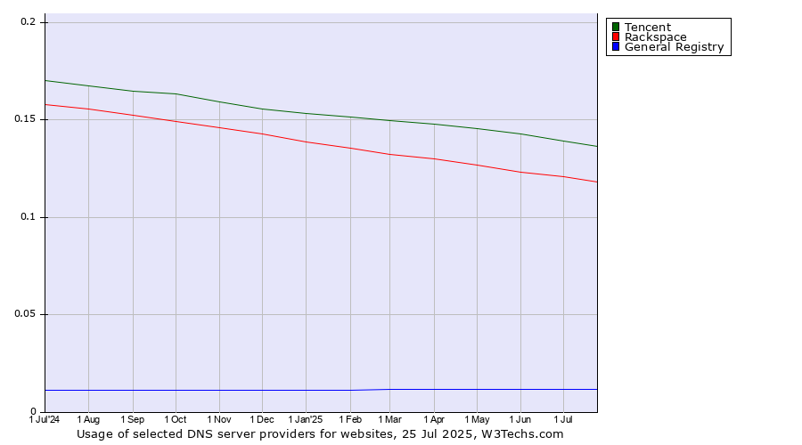 Historical trends in the usage of Tencent vs. Rackspace vs. General Registry