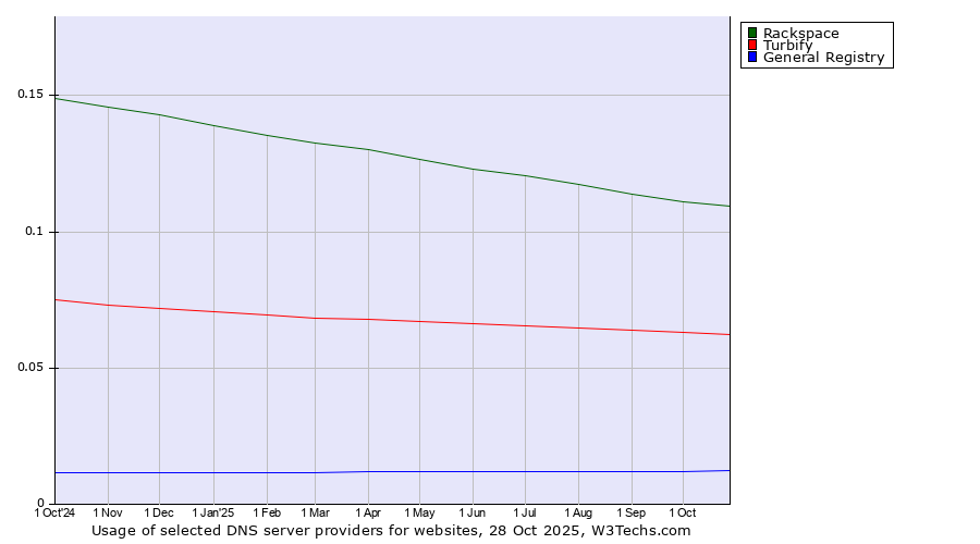 Historical trends in the usage of Rackspace vs. Turbify vs. General Registry
