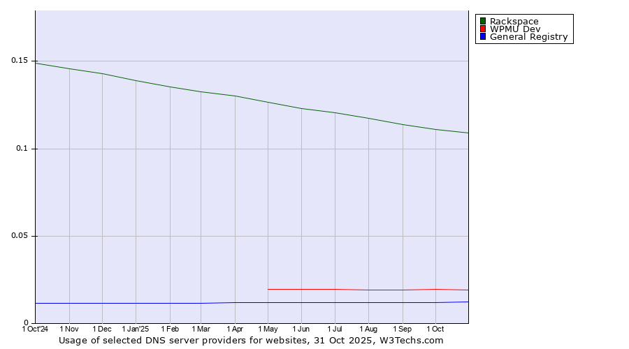 Historical trends in the usage of Rackspace vs. WPMU Dev vs. General Registry