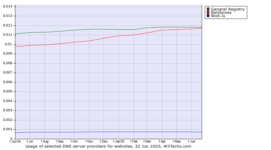 Historical trends in the usage of General Registry vs. Raidboxes vs. Root.lu