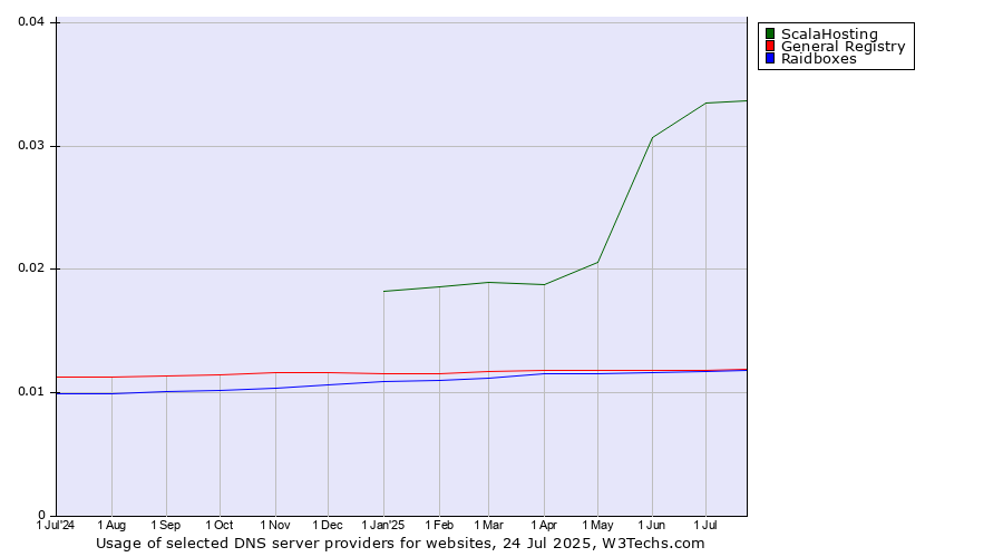 Historical trends in the usage of ScalaHosting vs. General Registry vs. Raidboxes