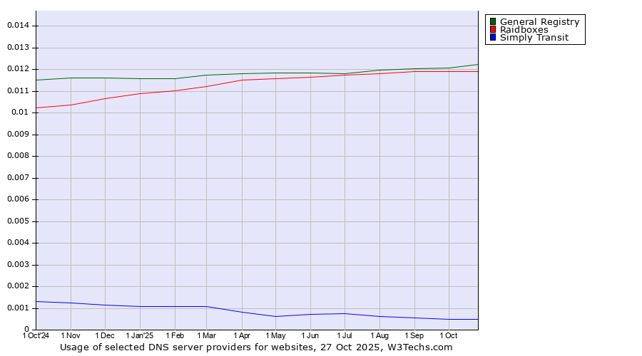 Historical trends in the usage of General Registry vs. Raidboxes vs. Simply Transit