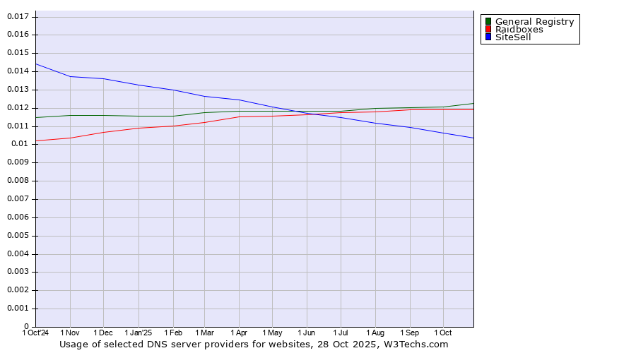 Historical trends in the usage of General Registry vs. Raidboxes vs. SiteSell