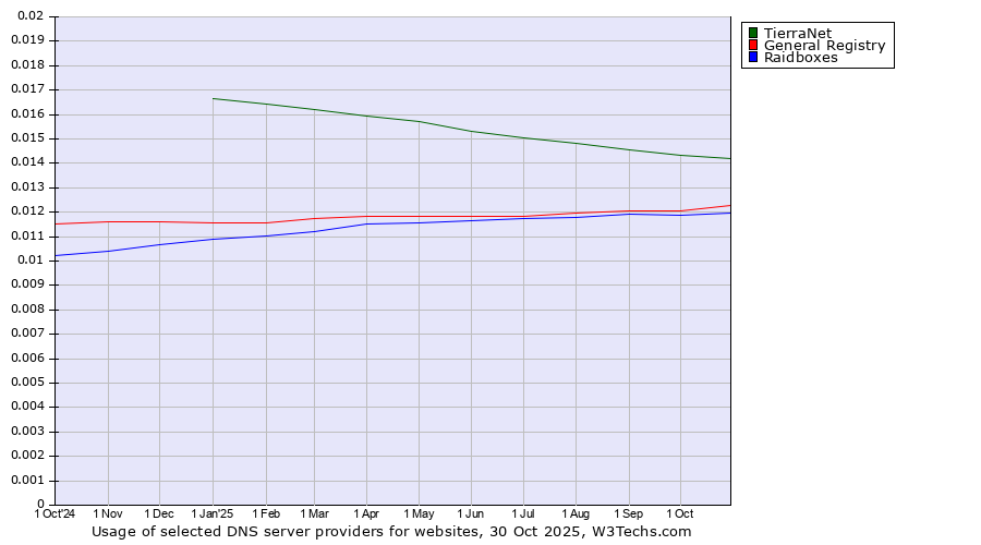 Historical trends in the usage of TierraNet vs. General Registry vs. Raidboxes