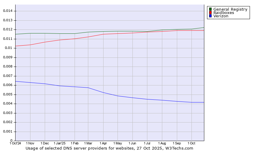 Historical trends in the usage of General Registry vs. Raidboxes vs. Verizon