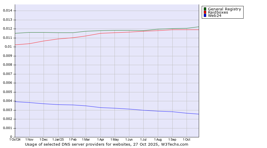 Historical trends in the usage of General Registry vs. Raidboxes vs. Web24