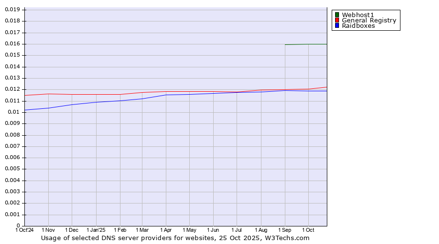 Historical trends in the usage of Webhost1 vs. General Registry vs. Raidboxes