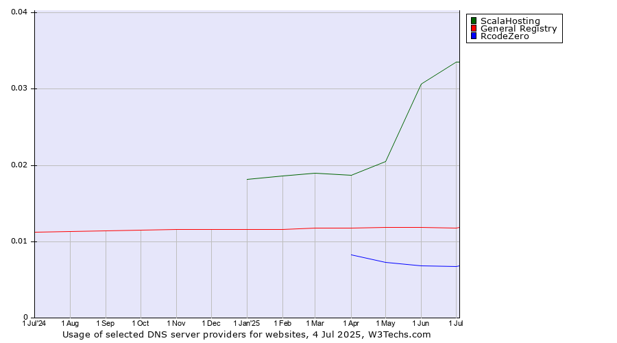 Historical trends in the usage of ScalaHosting vs. General Registry vs. RcodeZero