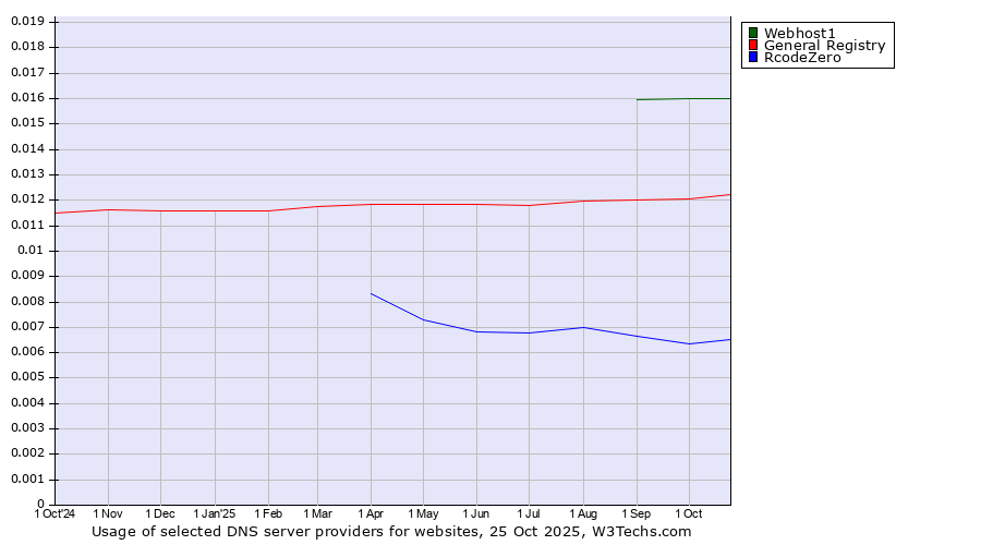 Historical trends in the usage of Webhost1 vs. General Registry vs. RcodeZero