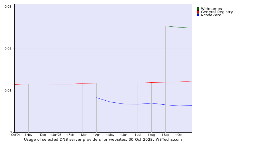 Historical trends in the usage of Webnames vs. General Registry vs. RcodeZero