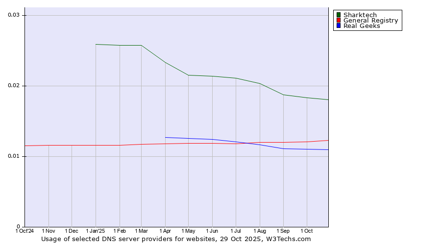 Historical trends in the usage of Sharktech vs. General Registry vs. Real Geeks