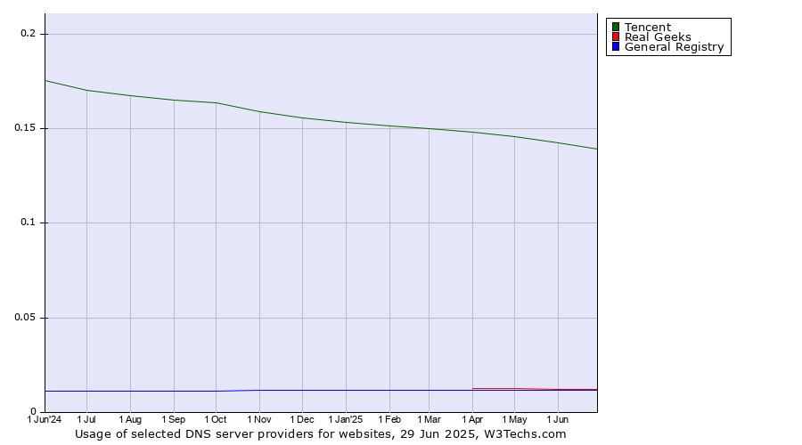 Historical trends in the usage of Tencent vs. Real Geeks vs. General Registry