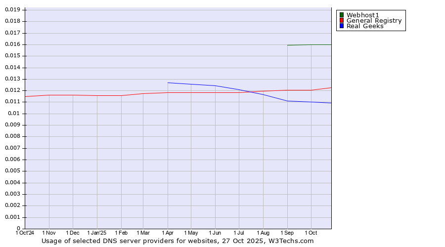 Historical trends in the usage of Webhost1 vs. General Registry vs. Real Geeks