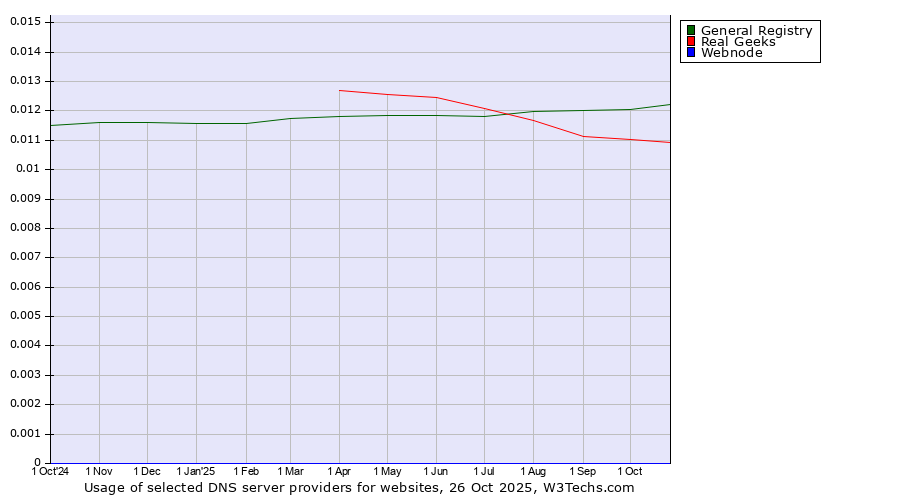 Historical trends in the usage of General Registry vs. Real Geeks vs. Webnode