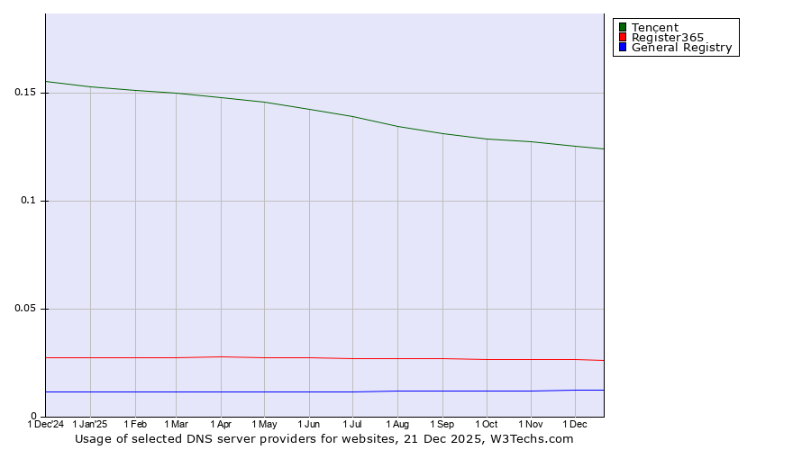 Historical trends in the usage of Tencent vs. Register365 vs. General Registry